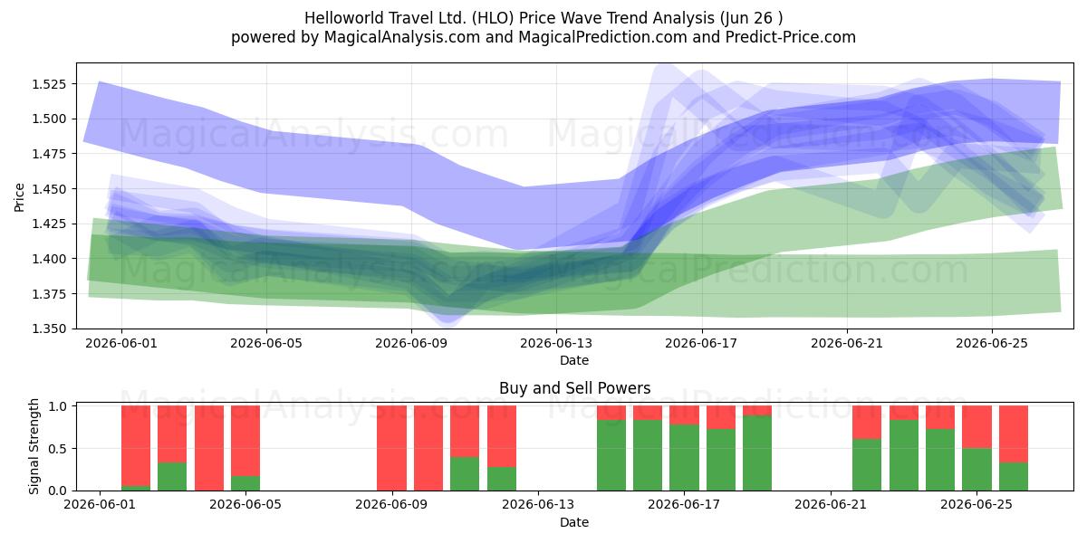  Helloworld Travel Ltd. (HLO) Support and Resistance area (25 Jun) 