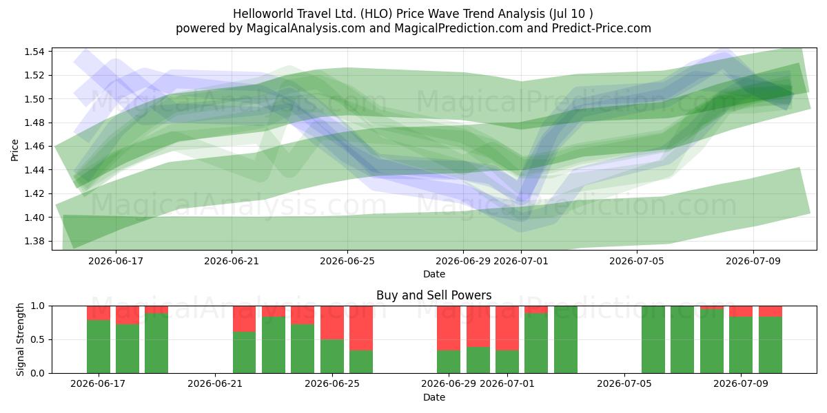  Helloworld Travel Ltd. (HLO) Support and Resistance area (09 Jul) 