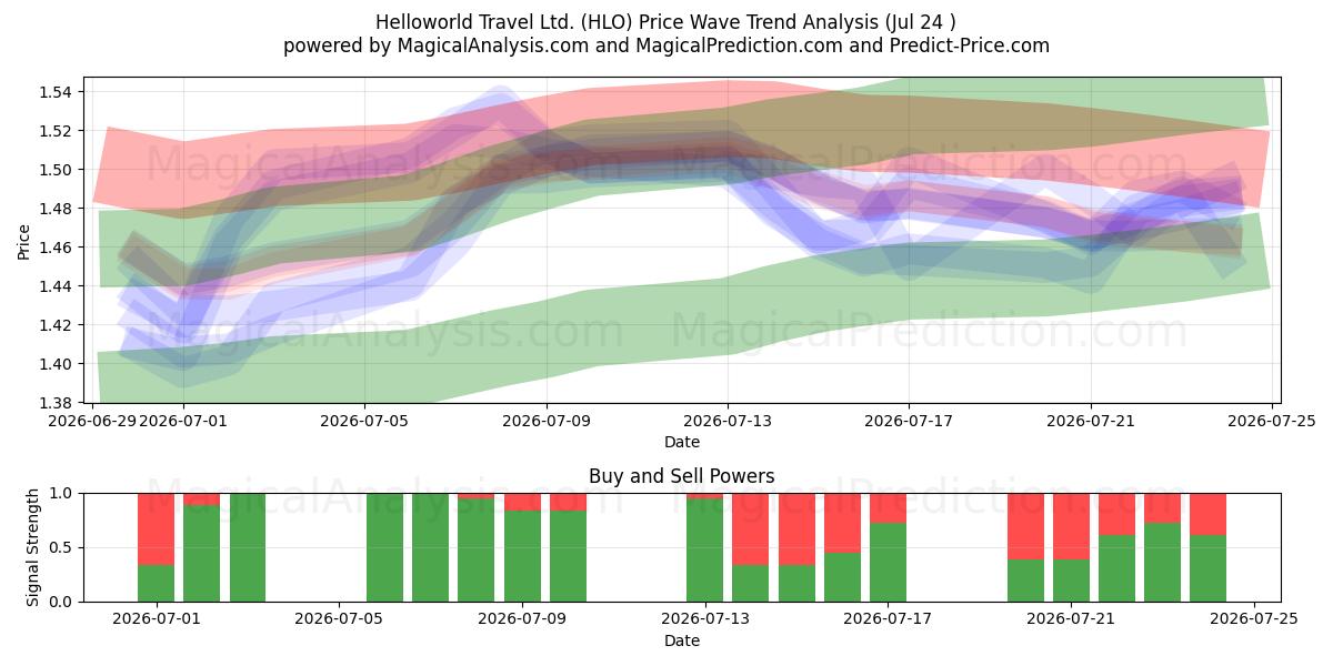  Helloworld Travel Ltd. (HLO) Support and Resistance area (23 Jul) 