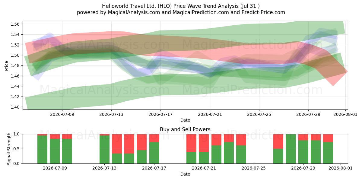 Helloworld Travel Ltd. (HLO) Support and Resistance area (30 Jul) 