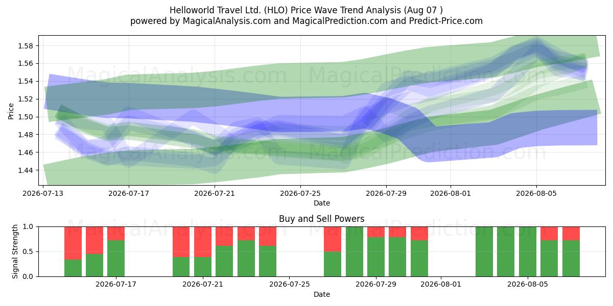  Helloworld Travel Ltd. (HLO) Support and Resistance area (06 Aug) 