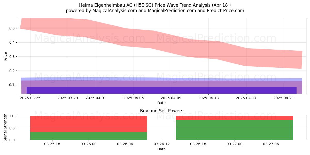  Helma Eigenheimbau AG (H5E.SG) Support and Resistance area (18 Apr) 
