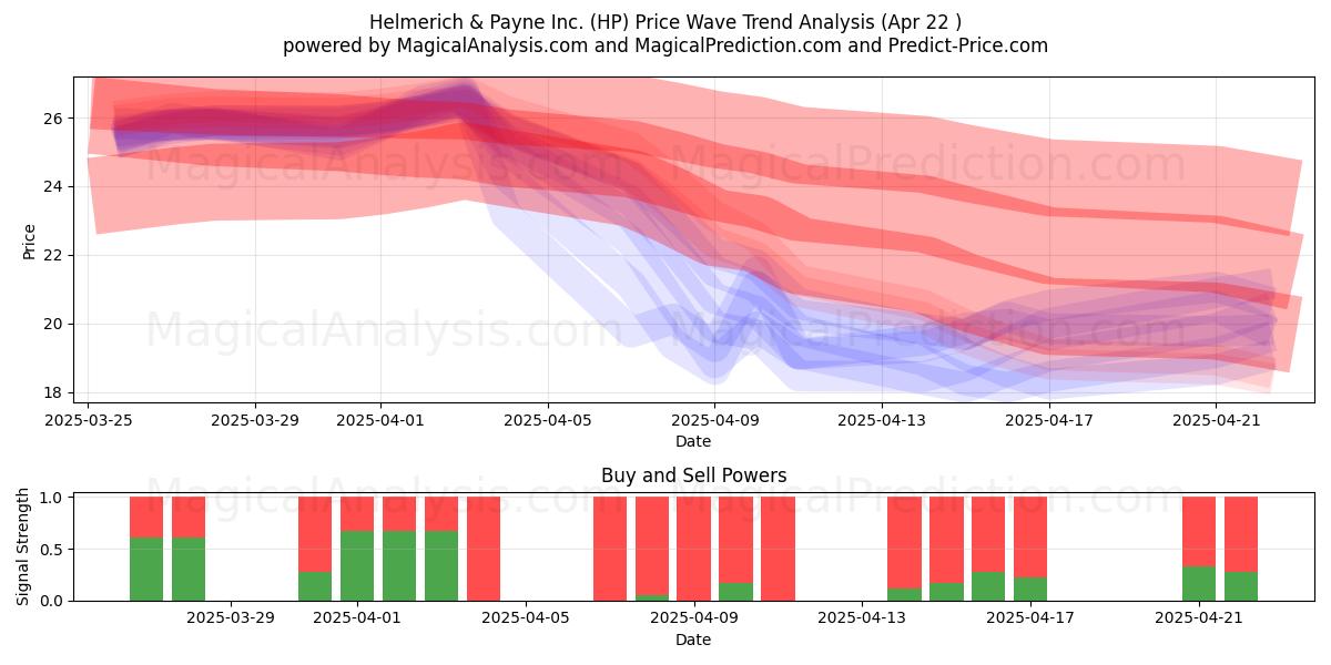  Helmerich & Payne Inc. (HP) Support and Resistance area (22 Apr) 