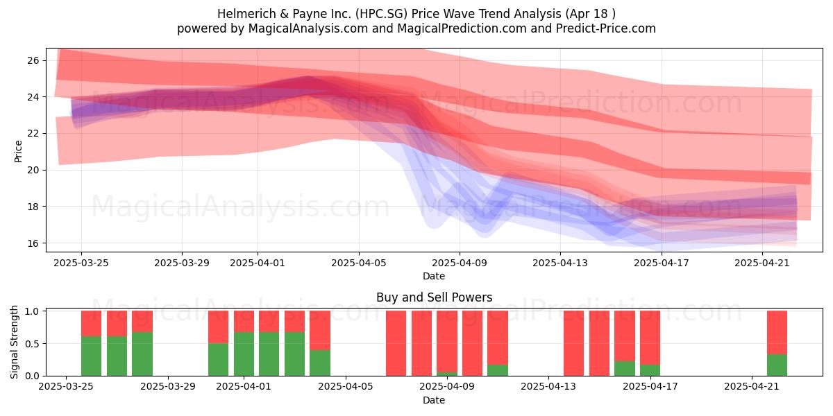  Helmerich & Payne Inc. (HPC.SG) Support and Resistance area (18 Apr) 