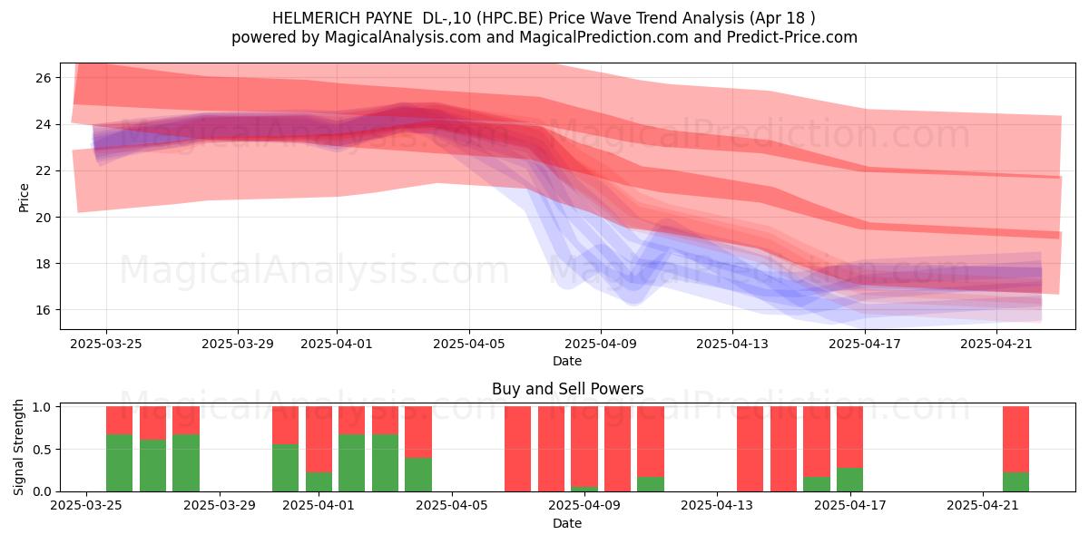  HELMERICH PAYNE  DL-,10 (HPC.BE) Support and Resistance area (18 Apr) 