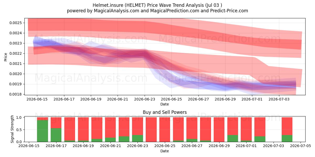  Casco.asegurar (HELMET) Support and Resistance area (02 Jul) 