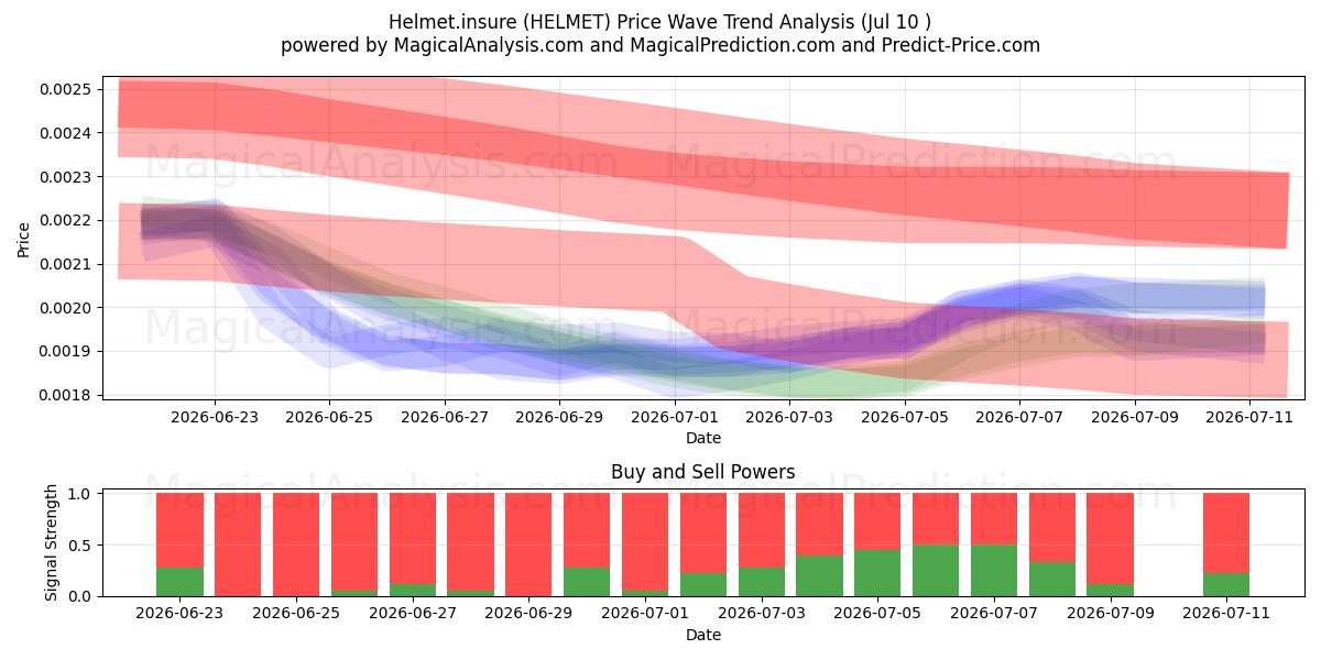  Casque.assurer (HELMET) Support and Resistance area (09 Jul) 