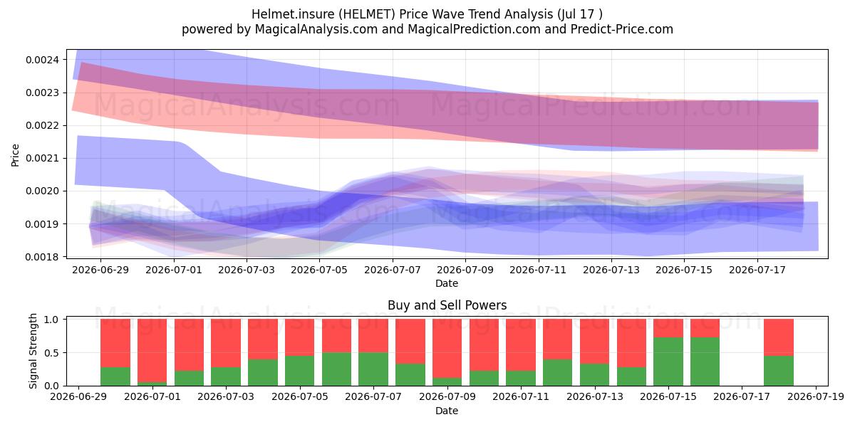  Hjelm.forsikre (HELMET) Support and Resistance area (16 Jul) 