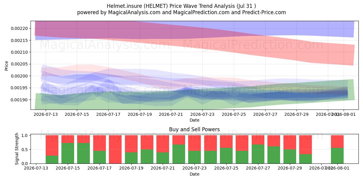  ヘルメット保険 (HELMET) Support and Resistance area (30 Jul) 