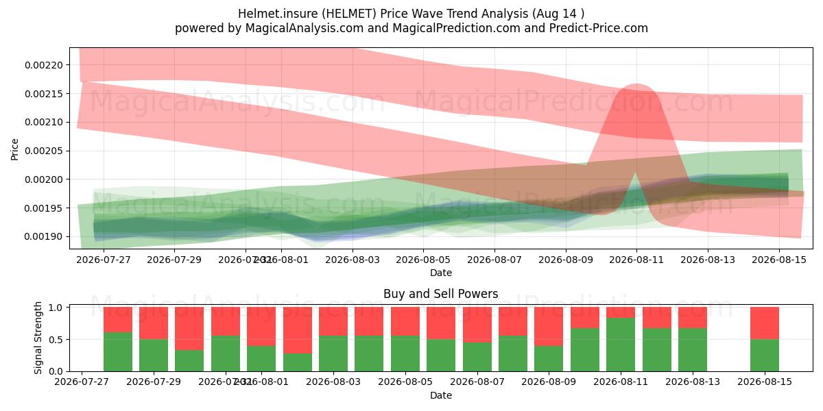  Hjelm.forsikre (HELMET) Support and Resistance area (13 Aug) 