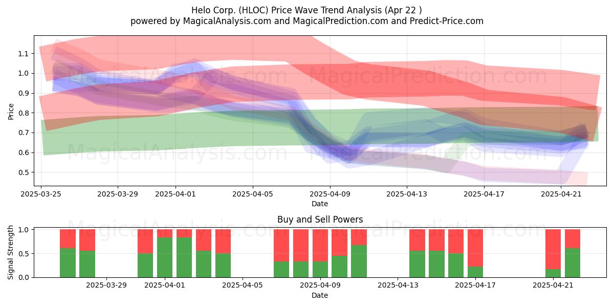  Helo Corp. (HLOC) Support and Resistance area (22 Apr) 