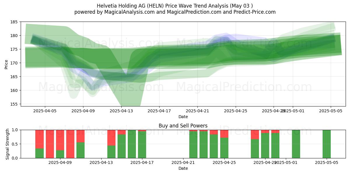  Helvetia Holding AG (HELN) Support and Resistance area (03 May) 