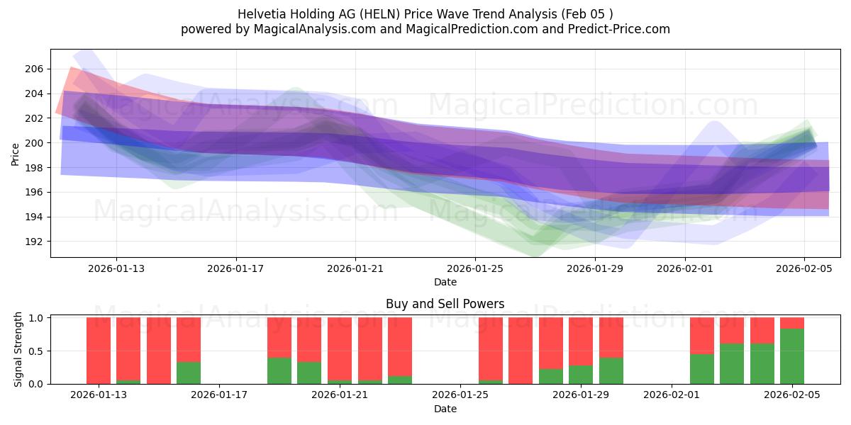  Helvetia Holding AG (HELN) Support and Resistance area (04 Feb) 
