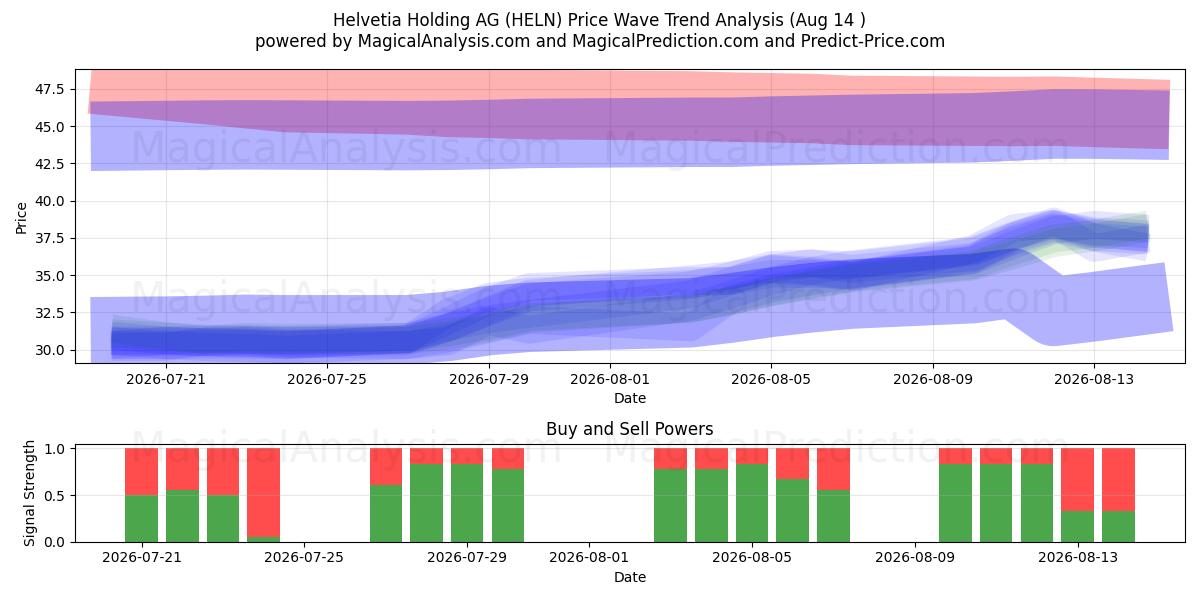  Helvetia Holding AG (HELN) Support and Resistance area (13 Aug) 