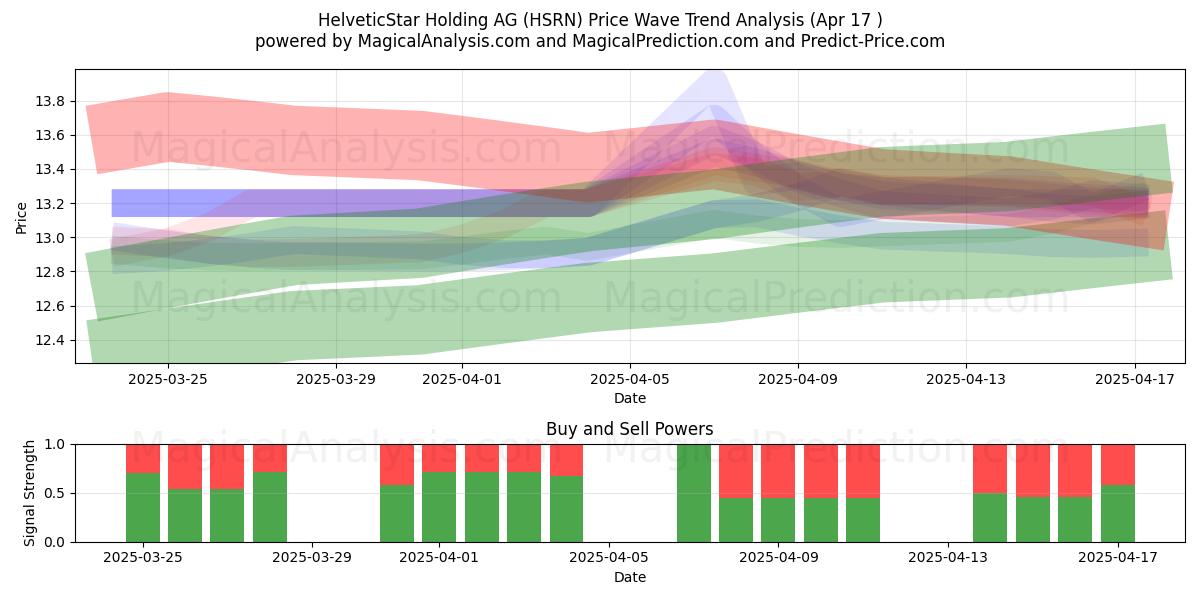  HelveticStar Holding AG (HSRN) Support and Resistance area (17 Apr) 