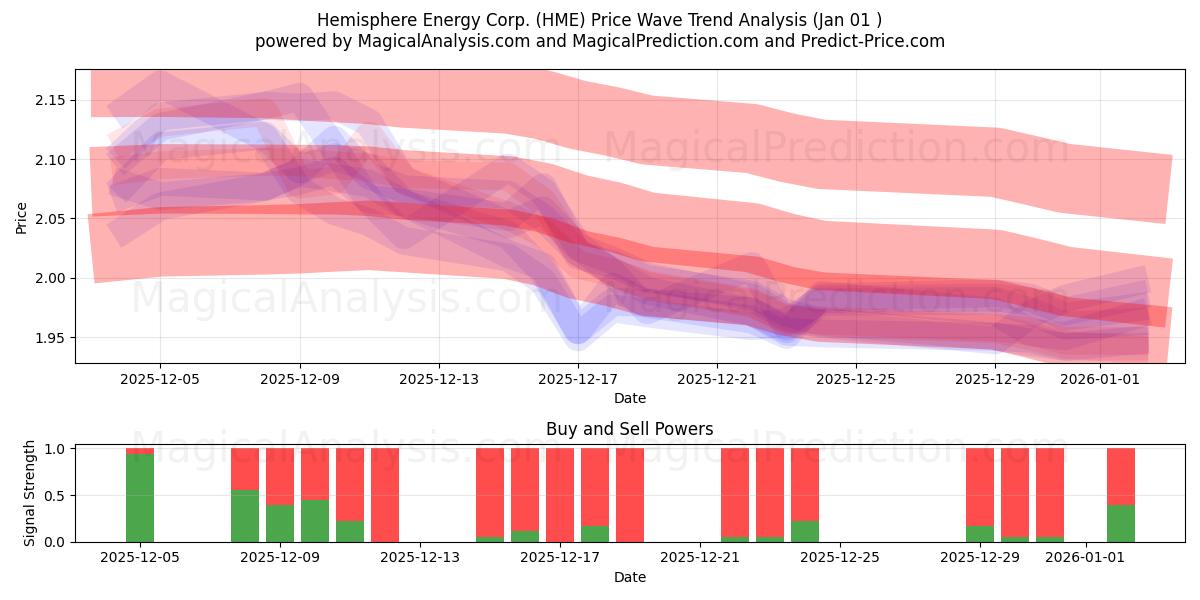  Hemisphere Energy Corp. (HME) Support and Resistance area (31 Dec) 