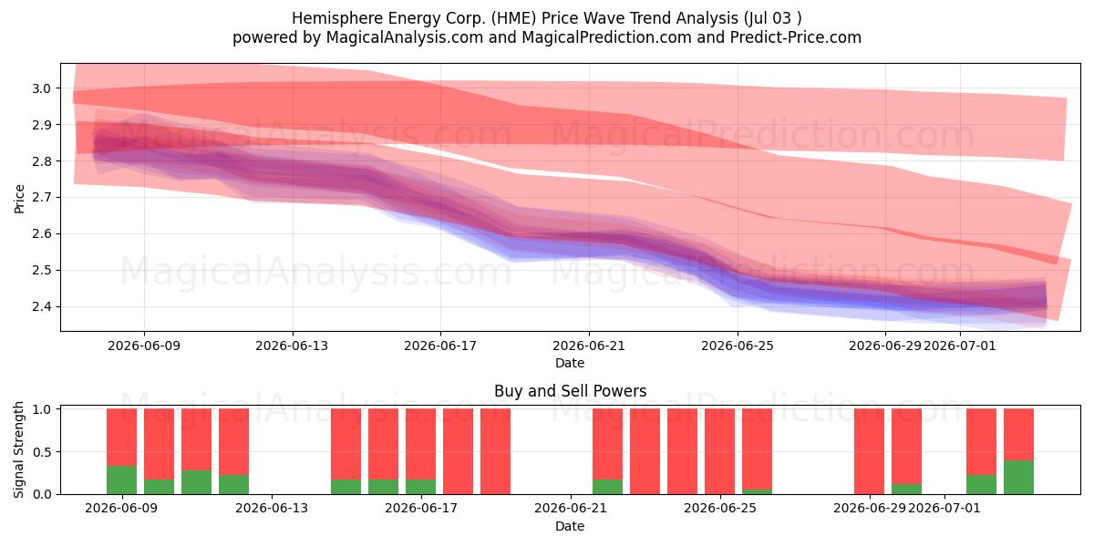 Hemisphere Energy Corp. (HME) Support and Resistance area (02 Jul) 