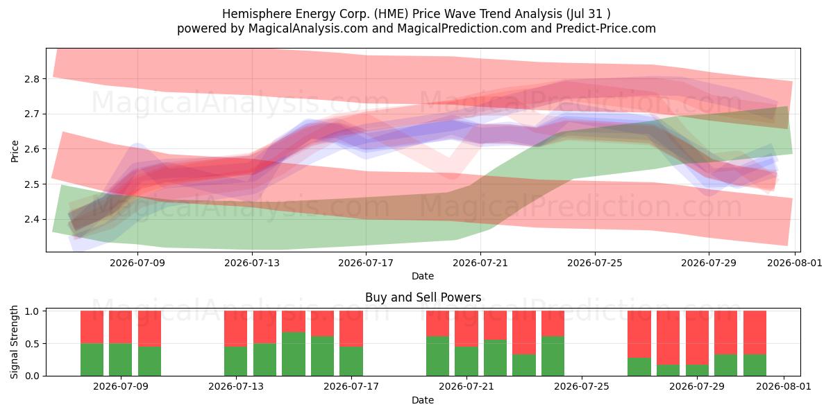  Hemisphere Energy Corp. (HME) Support and Resistance area (30 Jul) 