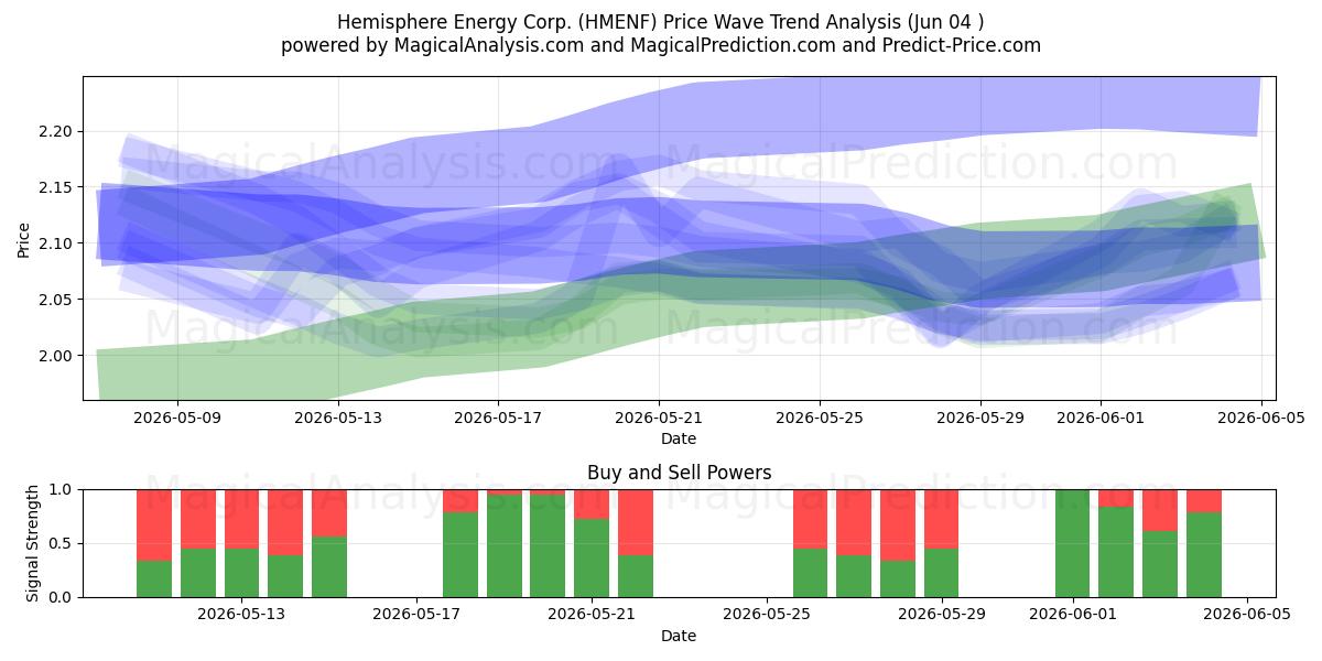  Hemisphere Energy Corp. (HMENF) Support and Resistance area (03 Jun) 