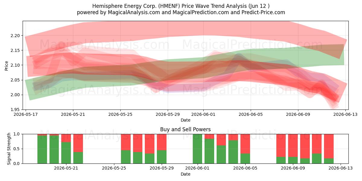  Hemisphere Energy Corp. (HMENF) Support and Resistance area (11 Jun) 