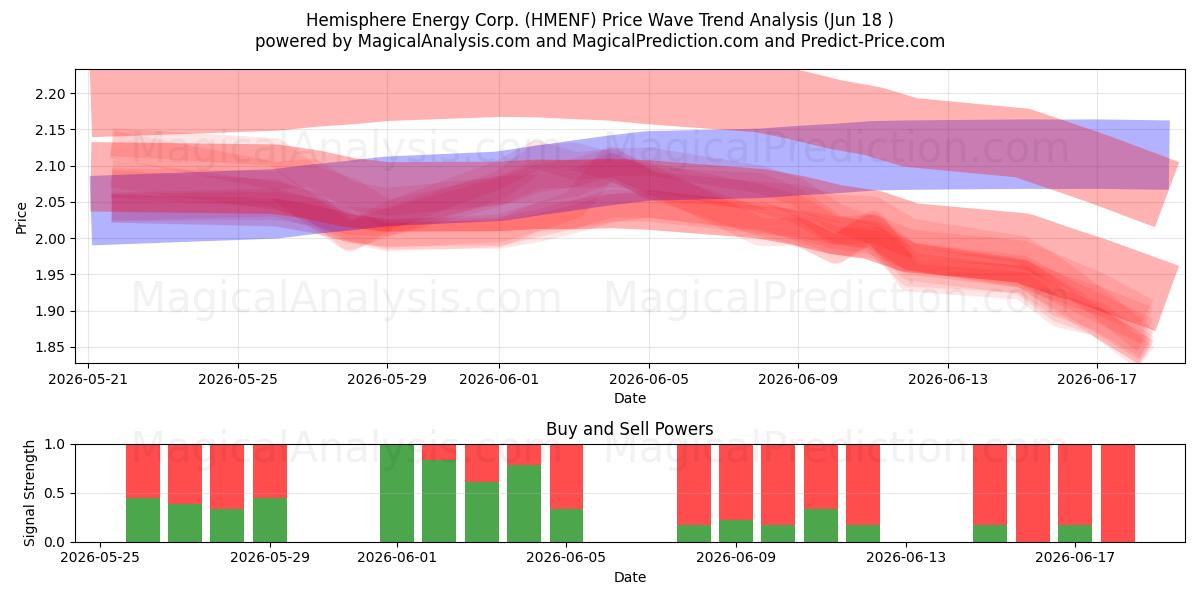  Hemisphere Energy Corp. (HMENF) Support and Resistance area (17 Jun) 