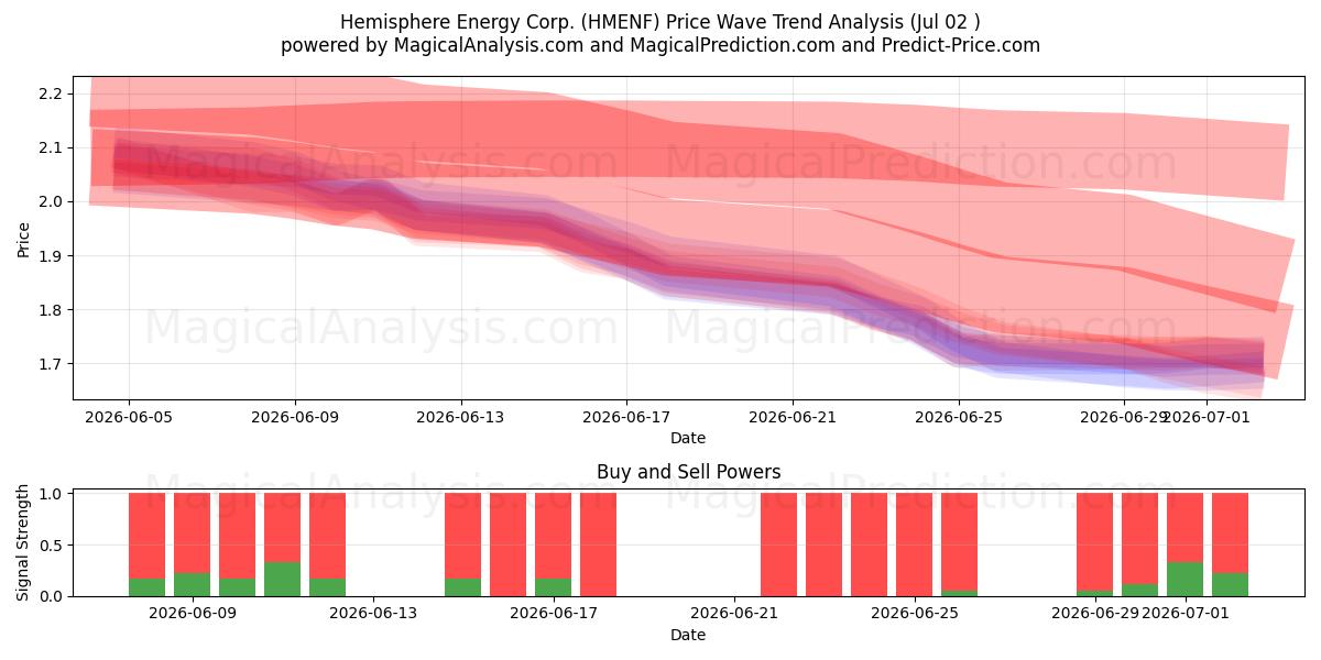  Hemisphere Energy Corp. (HMENF) Support and Resistance area (01 Jul) 