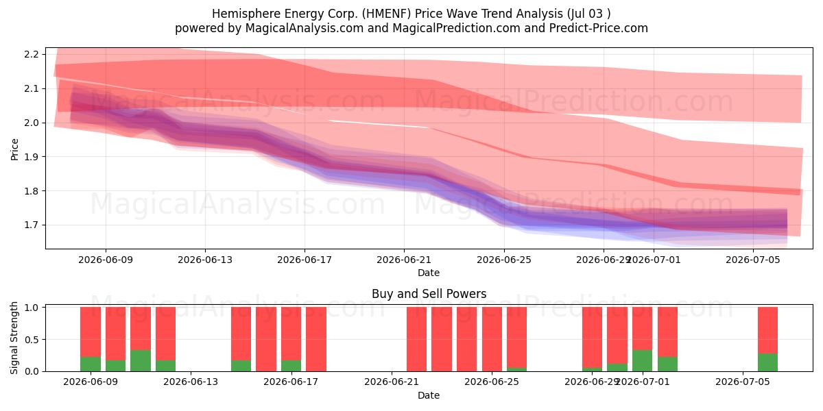  Hemisphere Energy Corp. (HMENF) Support and Resistance area (02 Jul) 