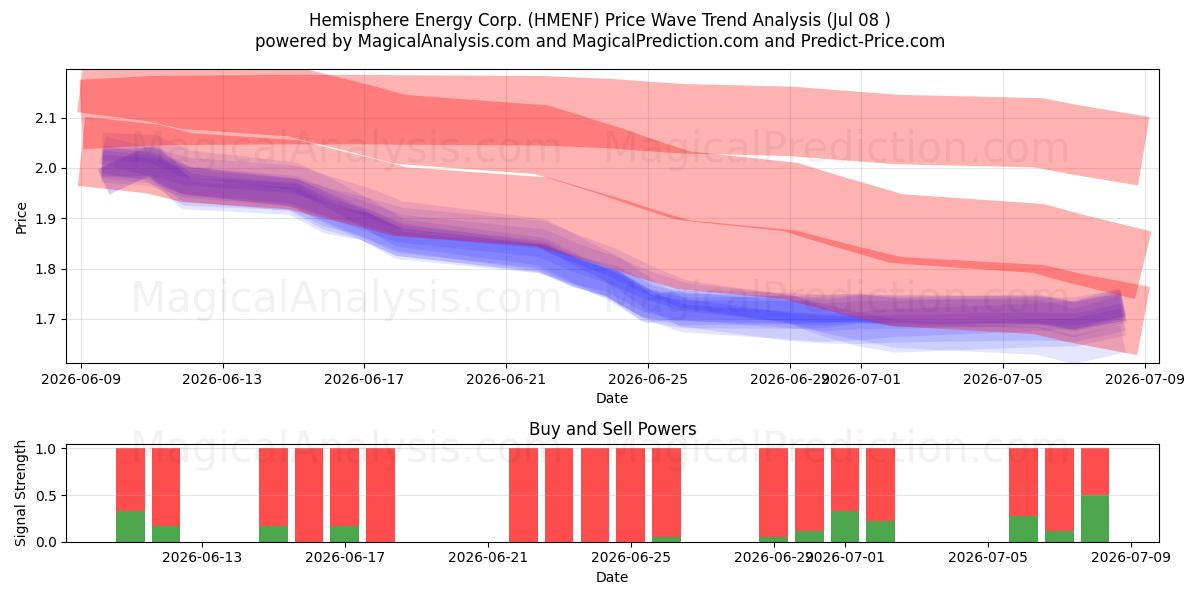  Hemisphere Energy Corp. (HMENF) Support and Resistance area (07 Jul) 