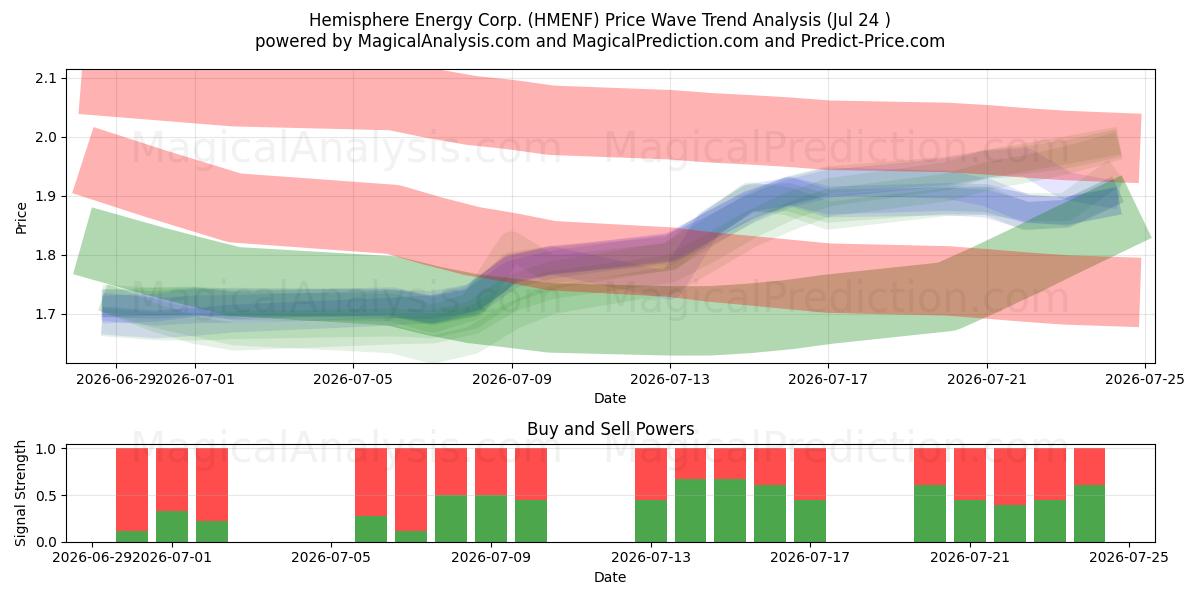  Hemisphere Energy Corp. (HMENF) Support and Resistance area (23 Jul) 