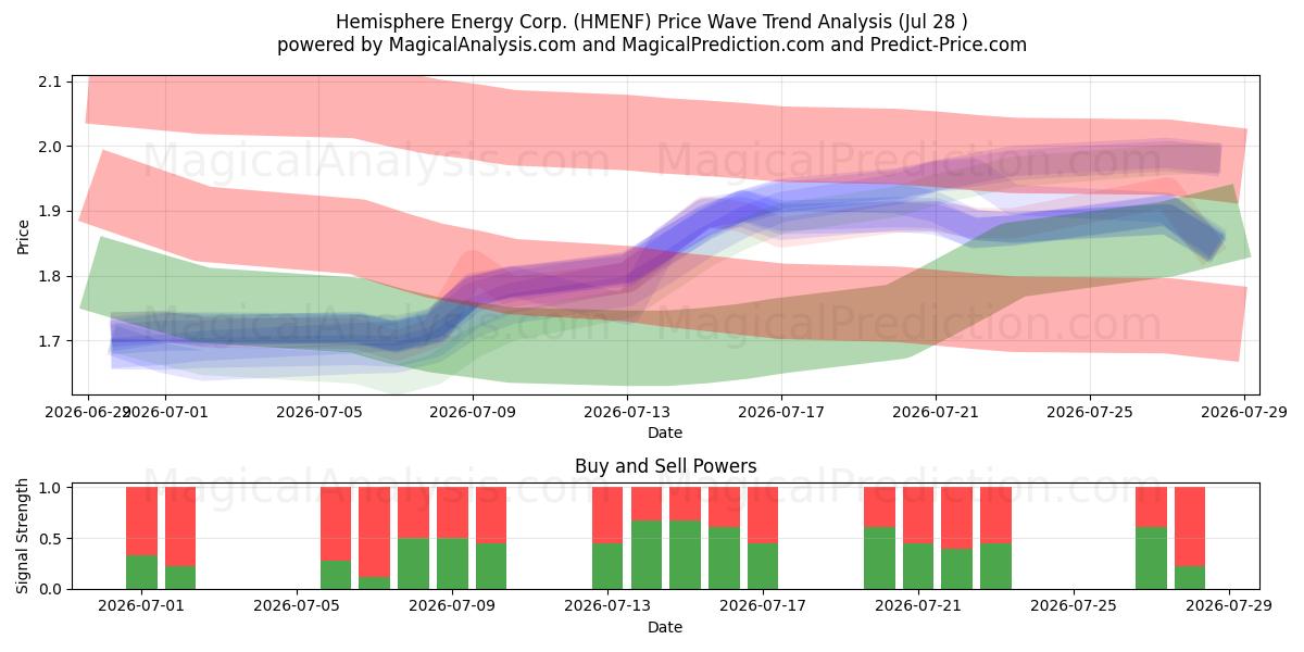  Hemisphere Energy Corp. (HMENF) Support and Resistance area (27 Jul) 