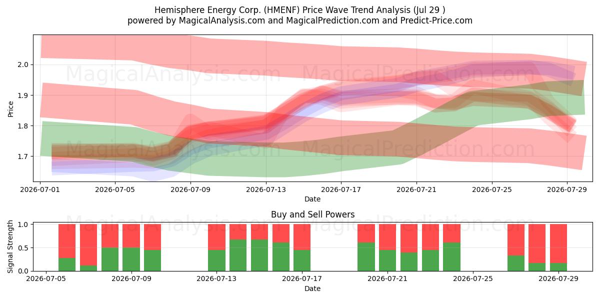  Hemisphere Energy Corp. (HMENF) Support and Resistance area (28 Jul) 