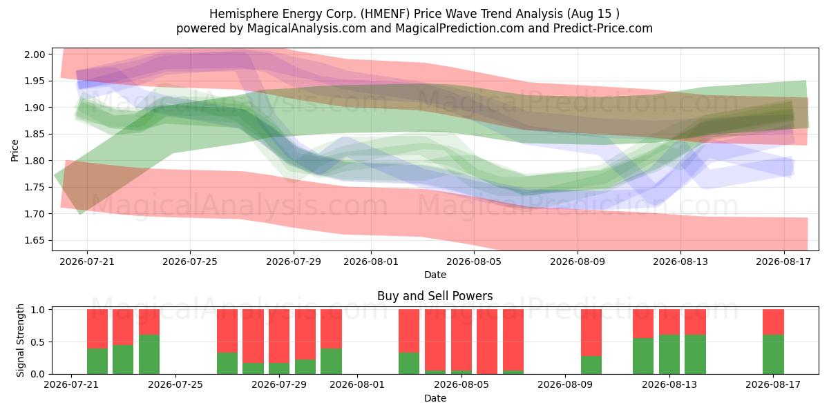 Hemisphere Energy Corp. (HMENF) Support and Resistance area (14 Aug) 