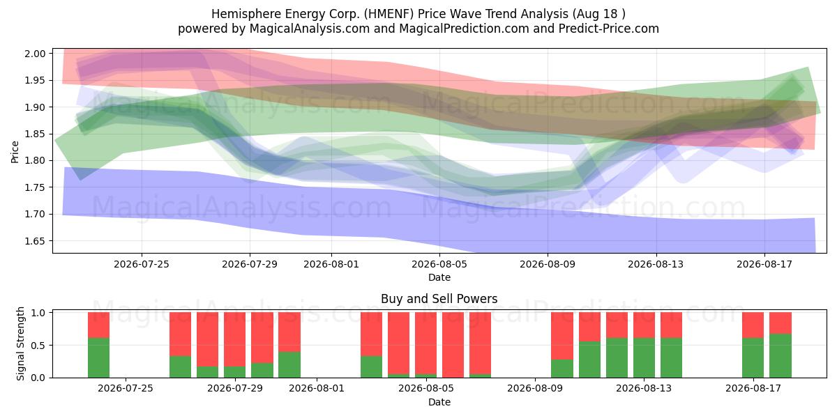  Hemisphere Energy Corp. (HMENF) Support and Resistance area (17 Aug) 