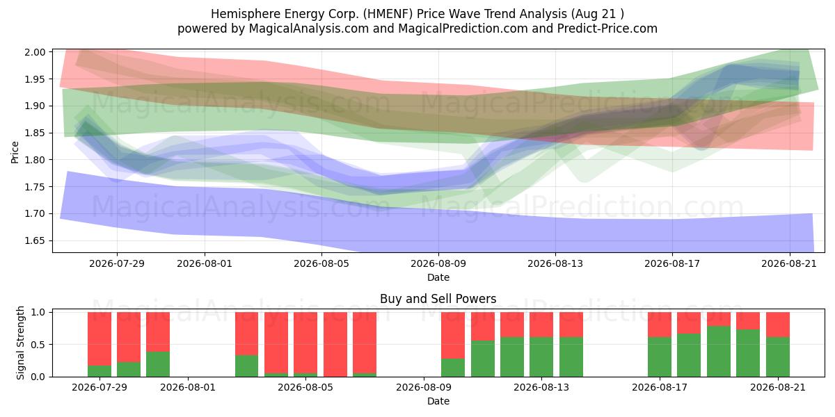  Hemisphere Energy Corp. (HMENF) Support and Resistance area (18 Aug) 
