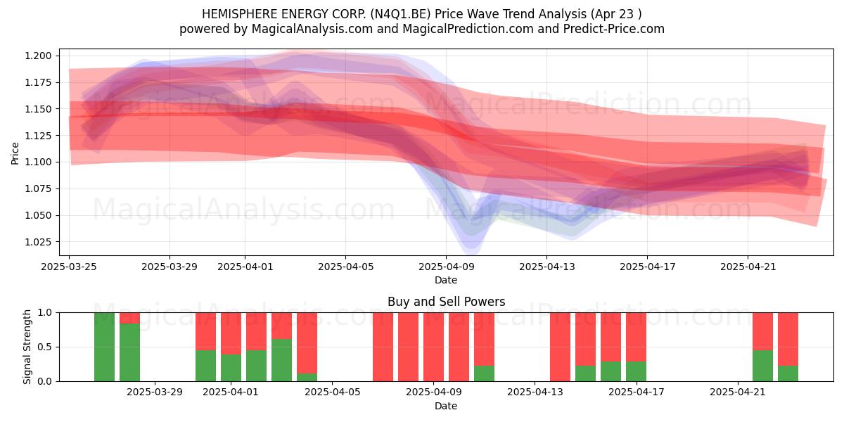  HEMISPHERE ENERGY CORP. (N4Q1.BE) Support and Resistance area (23 Apr) 