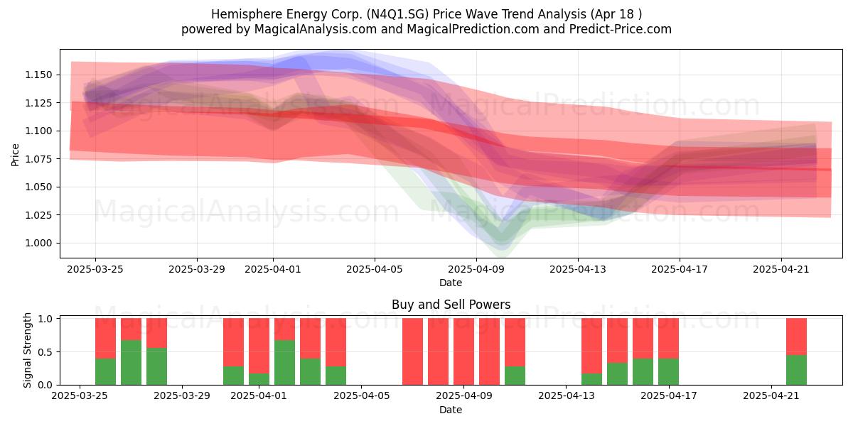  Hemisphere Energy Corp. (N4Q1.SG) Support and Resistance area (18 Apr) 