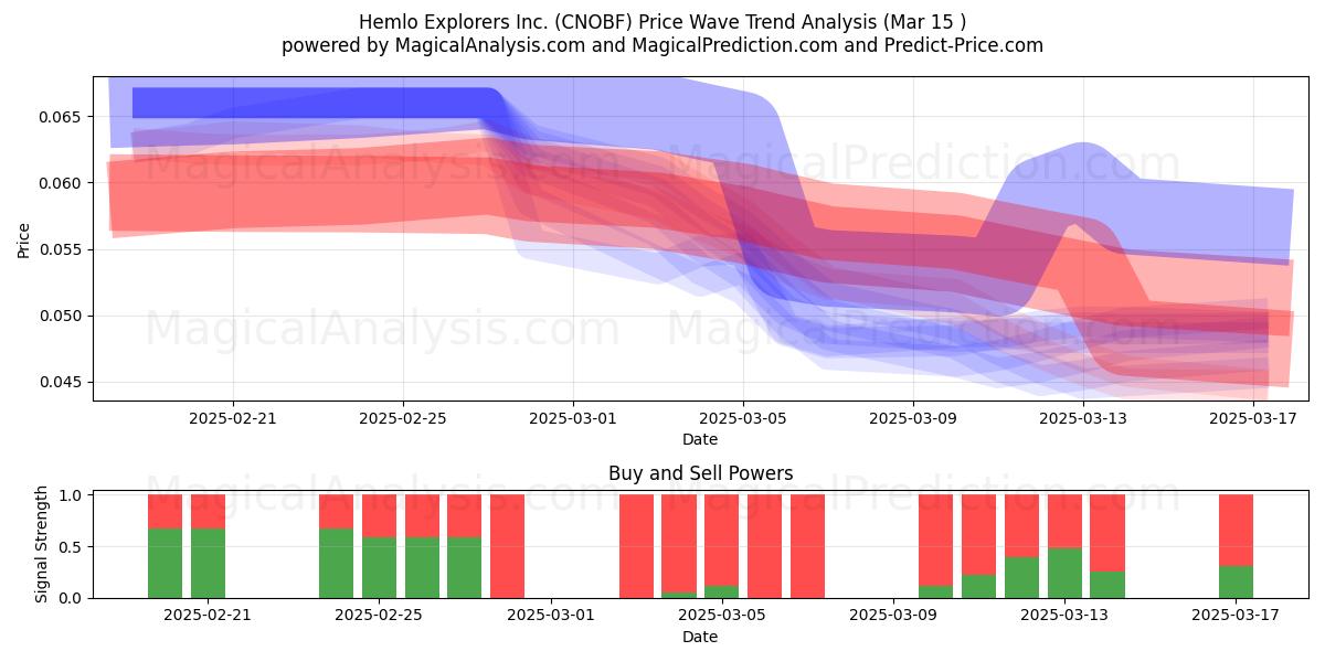  Hemlo Explorers Inc. (CNOBF) Support and Resistance area (15 Mar) 