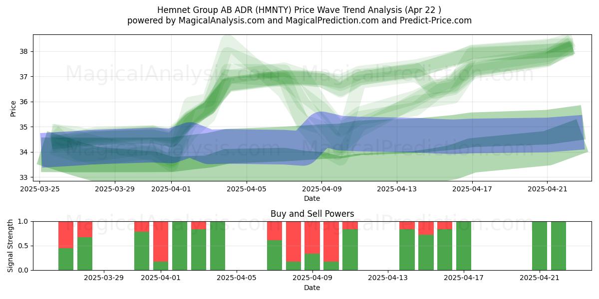  Hemnet Group AB ADR (HMNTY) Support and Resistance area (22 Apr) 