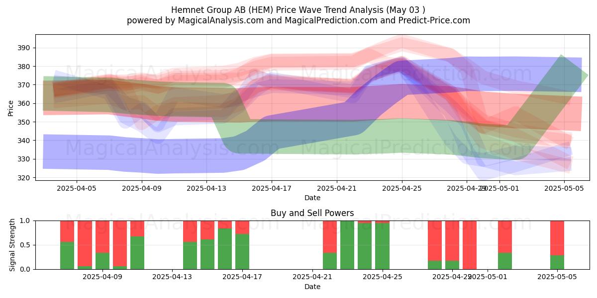 Hemnet Group AB (HEM) Support and Resistance area (03 May) Hemnet Group AB (HEM) Support and Resistance area (03 May)