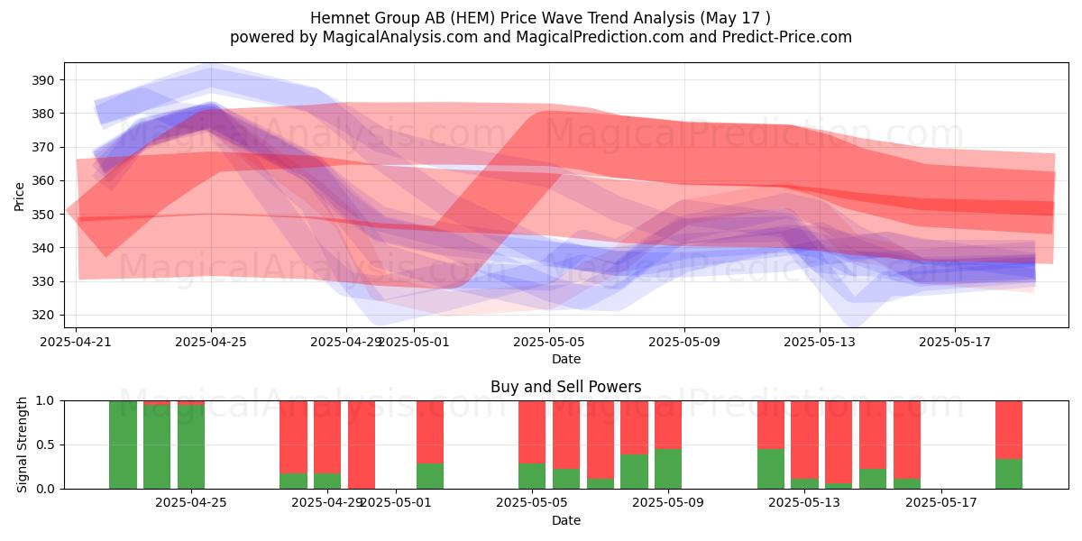  Hemnet Group AB (HEM) Support and Resistance area (17 May) 
