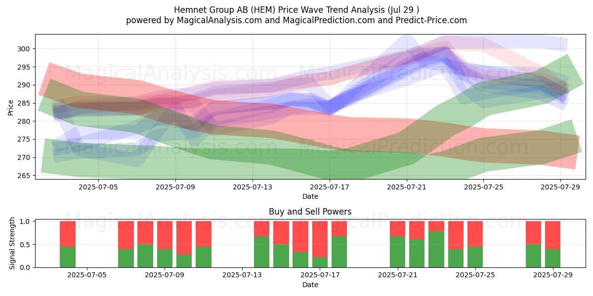  Hemnet Group AB (HEM) Support and Resistance area (28 Jul) 