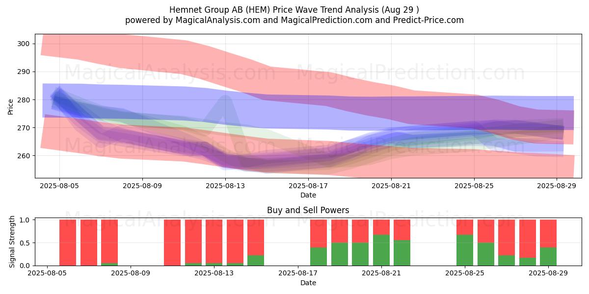  Hemnet Group AB (HEM) Support and Resistance area (28 Aug) 