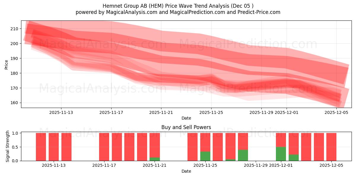  Hemnet Group AB (HEM) Support and Resistance area (04 Dec) 