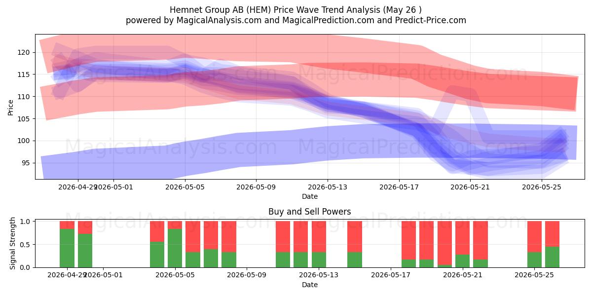  Hemnet Group AB (HEM) Support and Resistance area (25 May) 