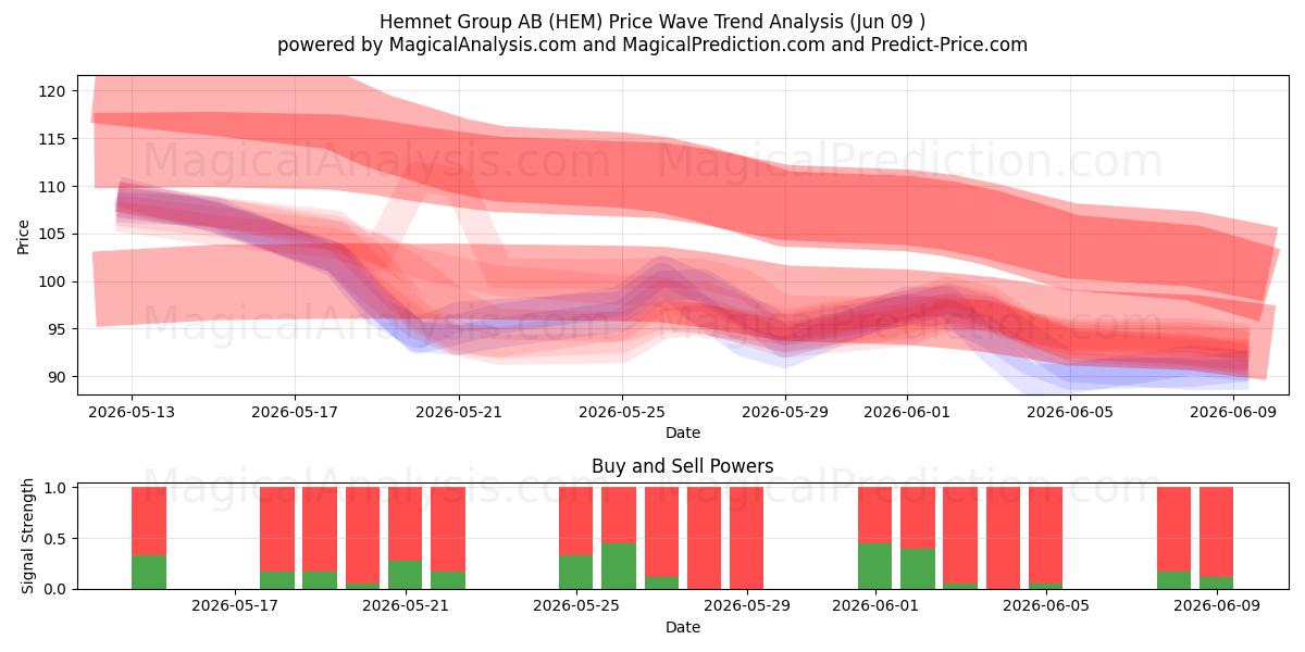  Hemnet Group AB (HEM) Support and Resistance area (08 Jun) 
