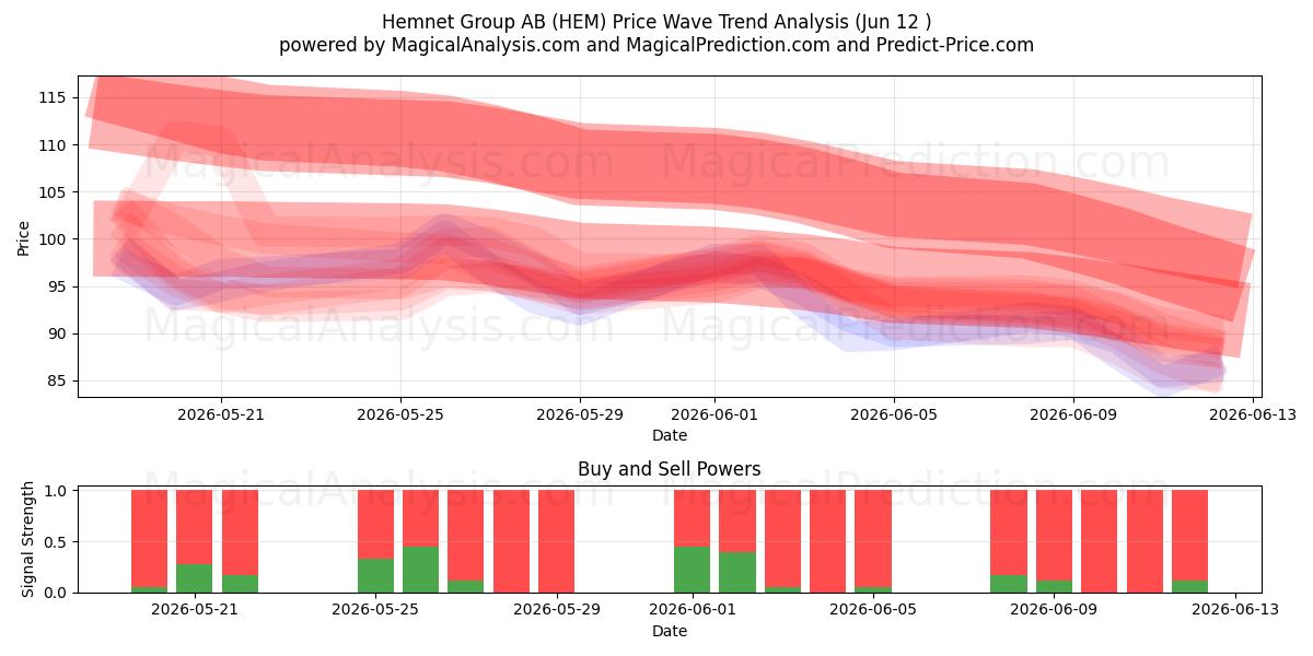  Hemnet Group AB (HEM) Support and Resistance area (09 Jun) 