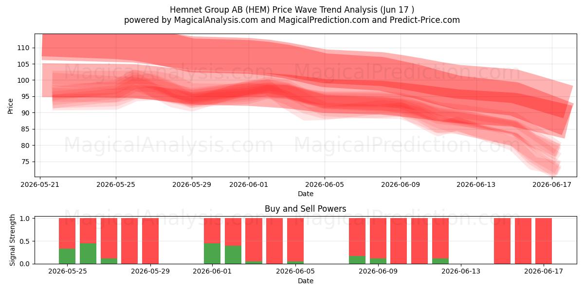  Hemnet Group AB (HEM) Support and Resistance area (15 Jun) 
