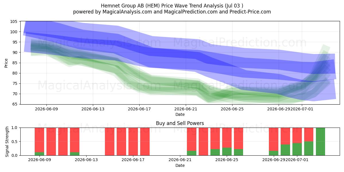  Hemnet Group AB (HEM) Support and Resistance area (02 Jul) 