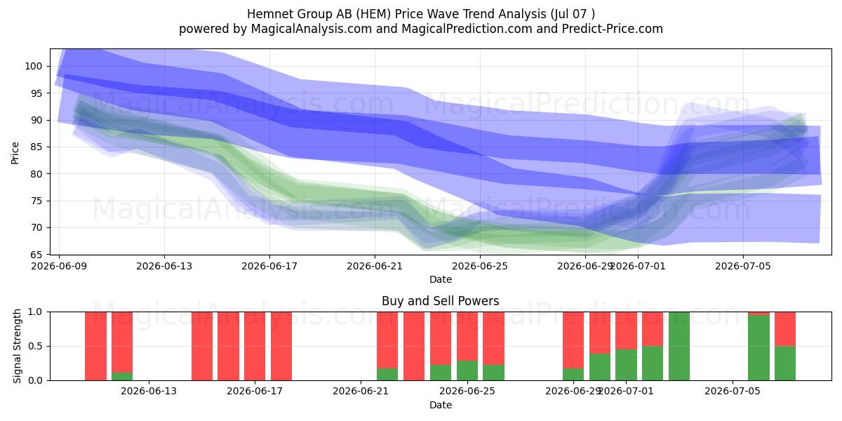  Hemnet Group AB (HEM) Support and Resistance area (06 Jul) 