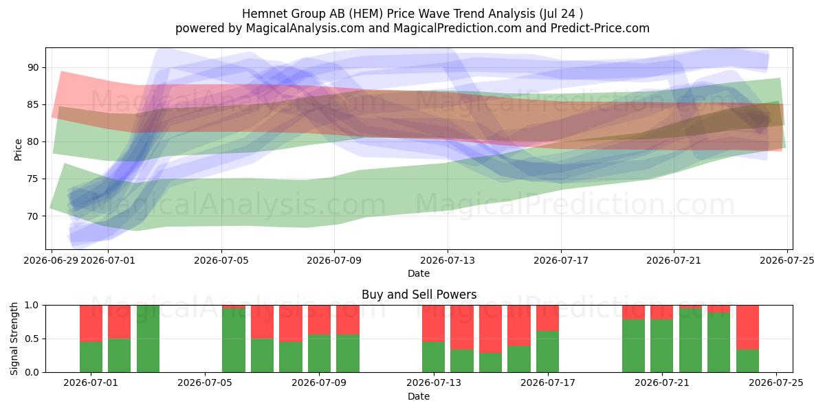  Hemnet Group AB (HEM) Support and Resistance area (23 Jul) 